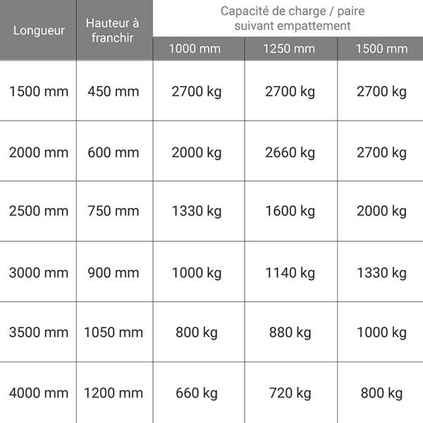 Longueur de rampe 4.00m - Hauteur à franchir de 1200mm - charge max par paire 706kg pour empattement 1250mm - Prix Unitaire - M065/40U