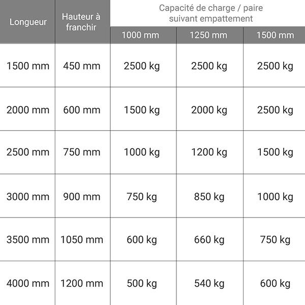 Longueur de rampe 2.00m - Hauteur à franchir de 600mm - charge max par paire 1500kg pour empattement 1000mm - Prix Unitaire - M055/20U