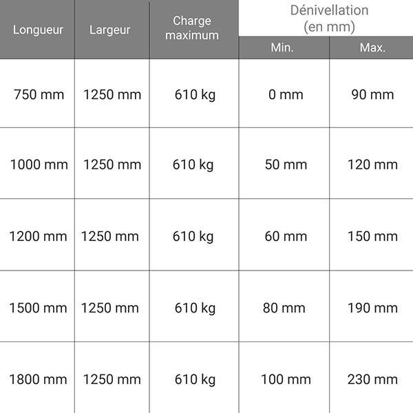 Rampe de quai - Longueur 1500mm - Largeur 1250mm - Dénivellation de 80 à 190mm - Charge max. 610kg - Prix Unitaire - MPL1500L