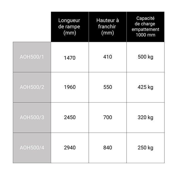 Rampe de chargement - Longueur 1470mm / Largeur 500mm - Charge max 500kg - Hauteur à franchir de 410mm - Prix Unitaire - AOH500/1
