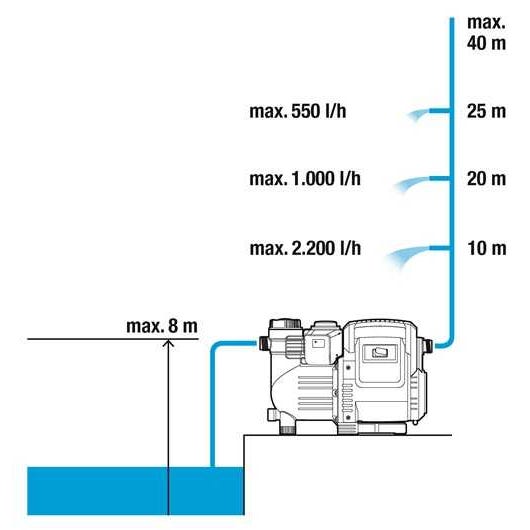 Pompe automatique d'arrosage 800W 3500 l/h 3500/4E Gardena 2
