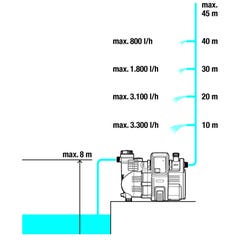 Pompe d'arrosage hydrophore 1100W 4000 l/h 4,5 bar Comfort 4000/5E Gardena 4