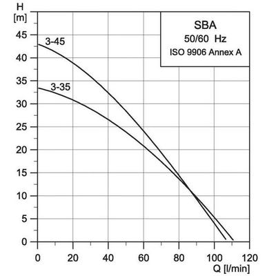 Pompe immergée 1050W 3 m³/h SBA 3-45 AW Grundfos 2