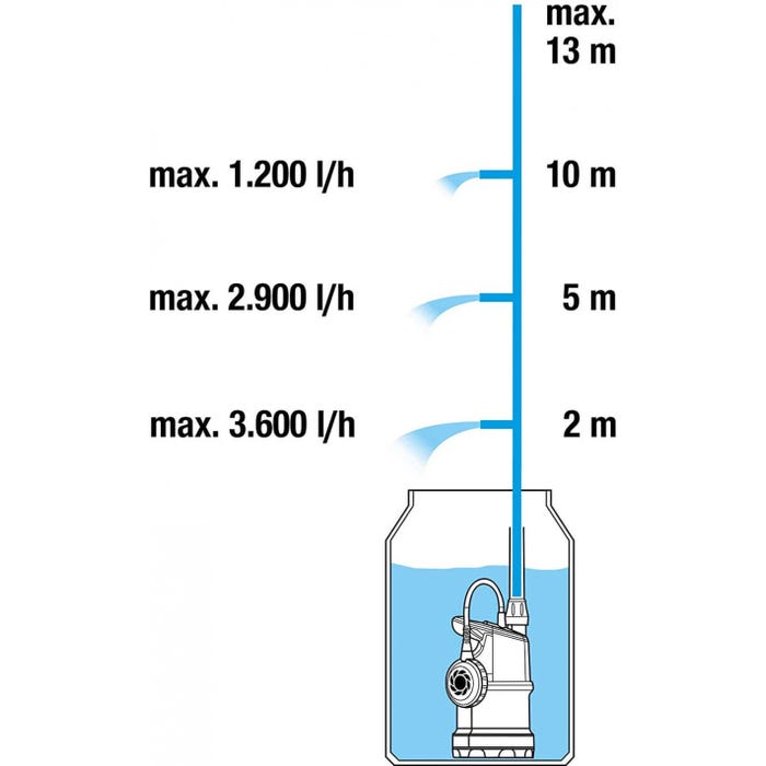 Pompe pour collecteur d'eau de pluie 400W 4000L/h 4000/1 Gardena 8