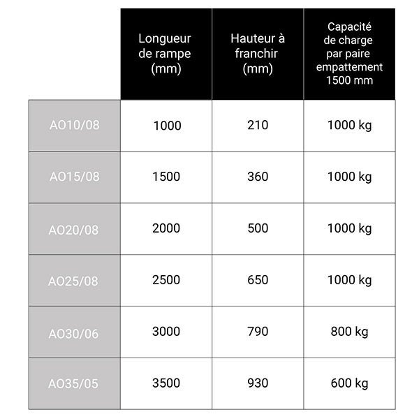 Rampe longueur 1505mm / Hauteur à franchir 400mm - charge max par paire 1330kg pour empattement 1000mm - Prix Unitaire - AO15/08 2