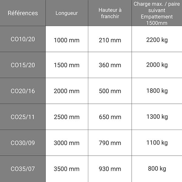 Rampe de chargement - Largeur 250mm - Charge max 1800kg pour empattement 1500mm - Hauteur à franchir de 500mm - Prix Unitaire - CO20/16 1