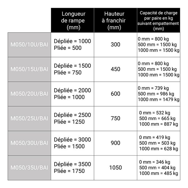 Longueur de rampe 2.00m - Hauteur à franchir de 600mm - charge max par paire 1479kg pour empattement 1000mm - Prix Unitaire - M050/20U/BAI 3