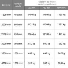 Longueur de rampe 4.00m - Hauteur à franchir de 1200mm - charge max par paire 1208kg pour empattement 1000mm - Prix Unitaire - M040B3/40/2U