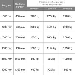 Longueur de rampe 4.00m - Hauteur à franchir de 1200mm - charge max par paire 706kg pour empattement 1250mm - Prix Unitaire - M065/40U 0