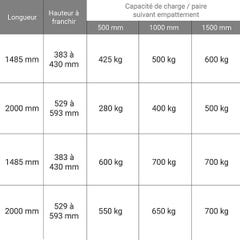 Longueur de rampe 2.00m - Hauteur à franchir de 529 à 593mm - charge max par paire 500kg pour empattement 1250mm - Prix Unitaire - M030B2/HLS/20U 0