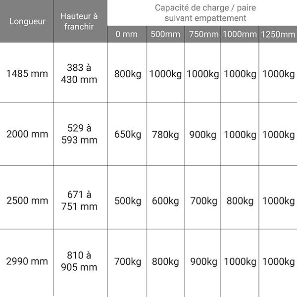 Longueur de rampe 3.00m - Hauteur à franchir de 810 à 905mm - charge max par paire 1000kg pour empattement 1250mm - Prix Unitaire - M040B3/HS/30U 1