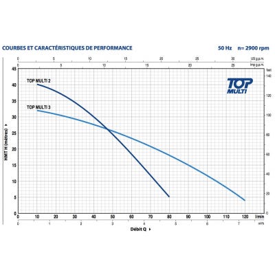 Pompe immergée Pedrollo TOPMULTI3 0,55 kW jusqu'à 7,2 m3/h monophasé 220V 1
