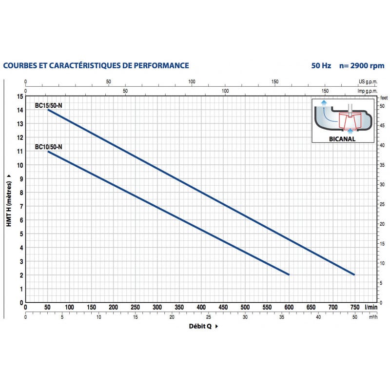 Pompe de relevage Pedrollo BCm1050 0,75 kW jusqu'à 30 m3/h monophasé 220V 1
