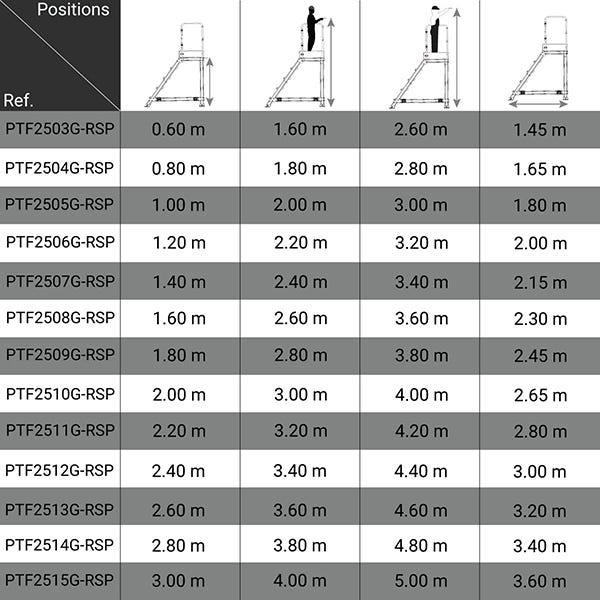 Plateforme roulante 3 marches - Hauteur max. de travail 2.60m - PTF2503G-RSP 1