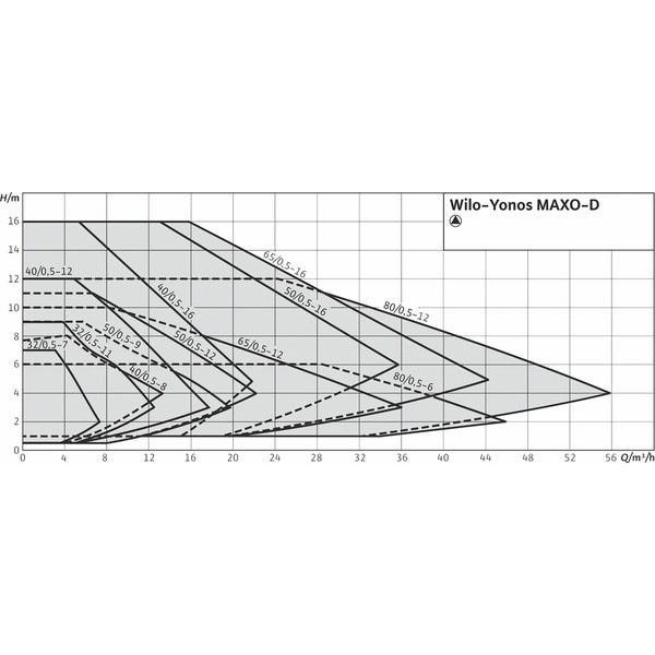 Circulateur collectif double de chauffage Yonos MAXO-D 40/0,5-12 - bride DN 40 et entraxe 250 mm 1