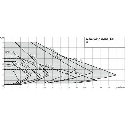 Circulateur collectif double de chauffage Yonos MAXO-D 40/0,5-12 - bride DN 40 et entraxe 250 mm