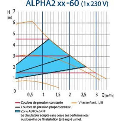Circulateur alpha 32-60 - Grundfos 1