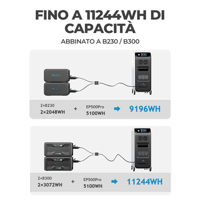 BLUETTI 5100Wh/2000W Générateur solaire pour réseau domestique EP500PRO 24/7 UPS Centrale électrique indépendance électrique de l'EDF