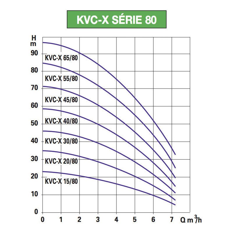 Pompe a eau DAB KVCX2080M 0,55 kW jusqu'à 6 m3/h monophasé 220V 1