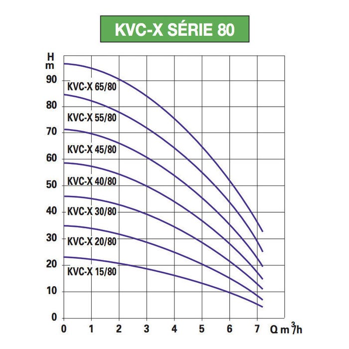 Pompe a eau DAB KVCX2080M 0,55 kW jusqu'à 6 m3/h monophasé 220V 1
