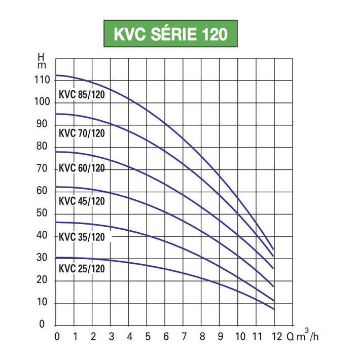 Pompe a eau DAB KVC60120T 2,2 kW jusqu'à 12 m3/h triphasé 380V 1