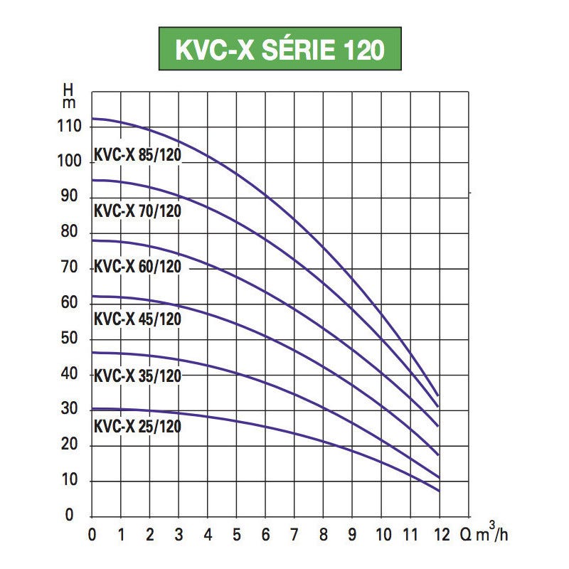 Pompe a eau DAB KVCX35120M 1,1 kW jusqu'à 12 m3/h monophasé 220V 1