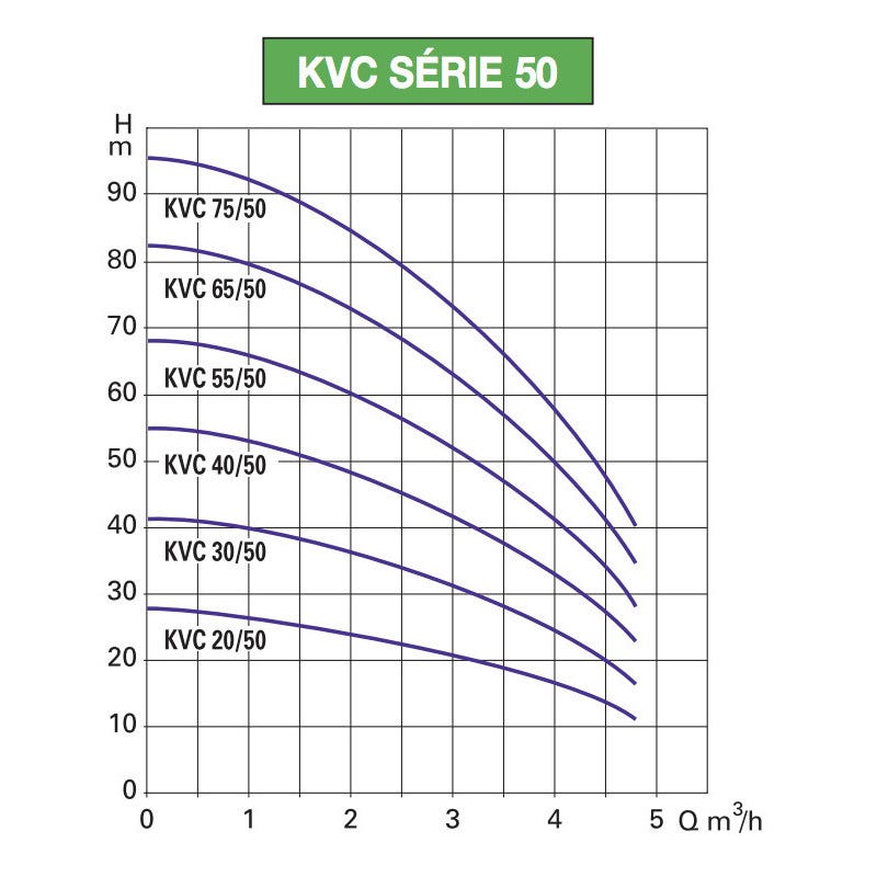 Pompe a eau DAB KVC2050M 0,37 kW jusqu'à 4,8 m3/h monophasé 220V 1