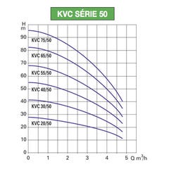 Pompe a eau DAB KVC5550M 1 kW jusqu'à 4,8 m3/h monophasé 220V 1