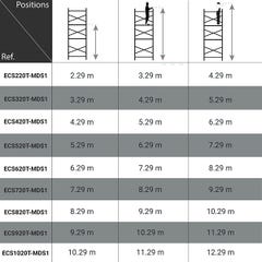 Echafaudage 1 plateau - Hauteur max. de travail 5.29m - ECS320T-MDS1 1