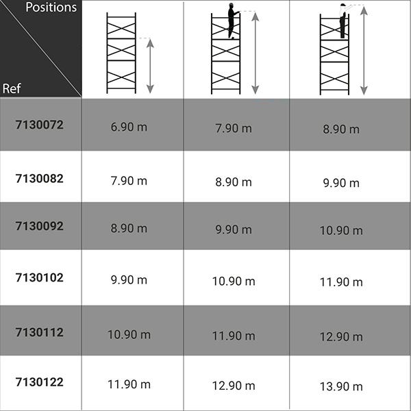 Echafaudage roulant alu - montage facile - hauteur de travail max 12.90m - 7130112 2